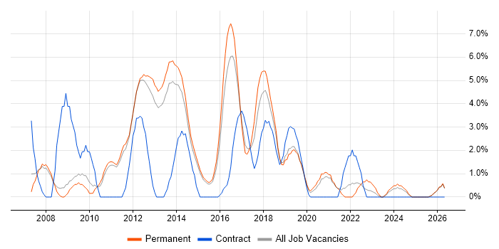Change Control job vacancy trend in Wakefield