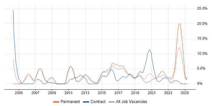 Job vacancy trend for Change Management in Wakefield