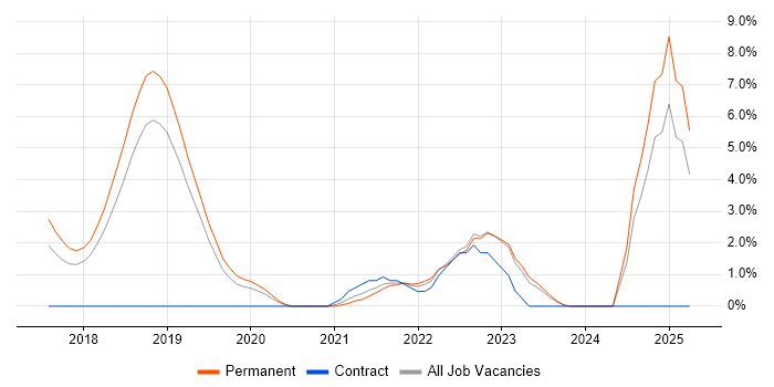Job vacancy trend for CI/CD in Wakefield
