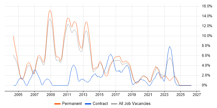 Cisco Certification job vacancy trend in Wakefield