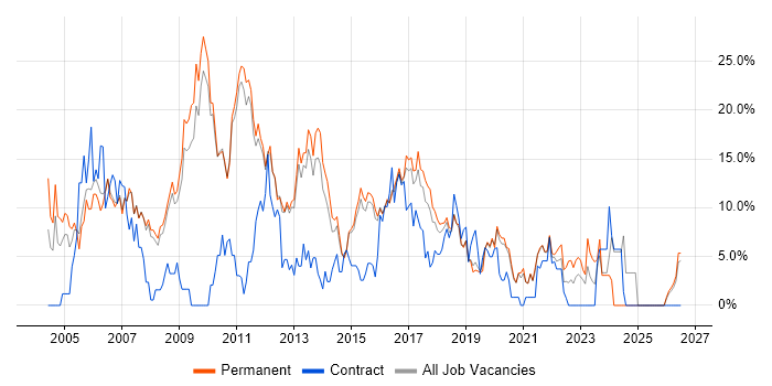 Cisco job vacancy trend in Wakefield
