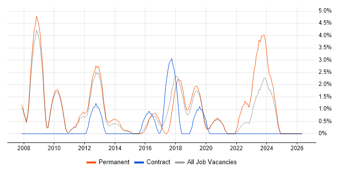 CISSP job vacancy trend in Wakefield