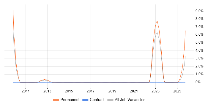 City & Guilds job vacancy trend in Wakefield