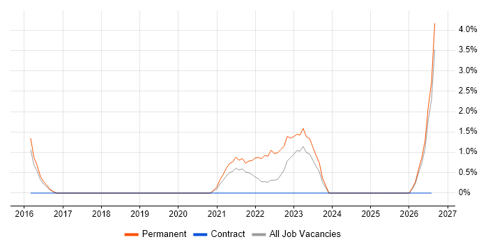 Client Onboarding job vacancy trend in Wakefield