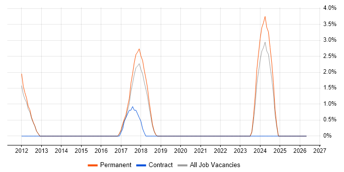 Cloud Computing job vacancy trend in Wakefield
