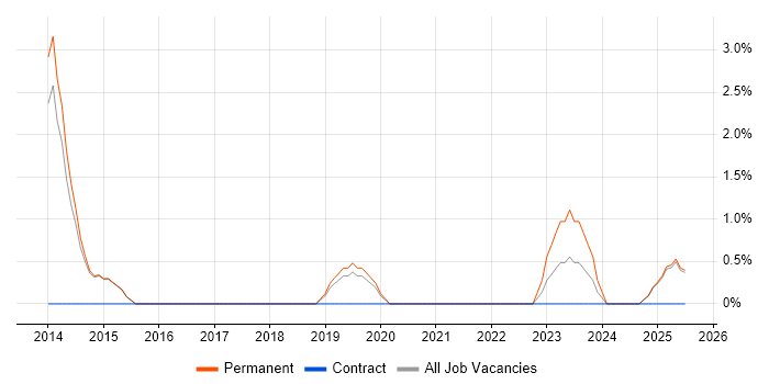Job vacancy trend for Cloud Consultant in Wakefield