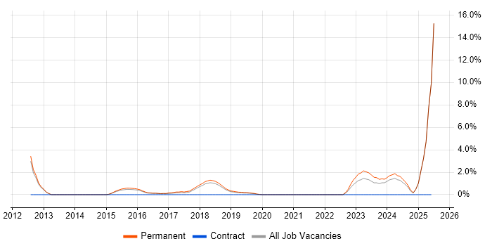 Job vacancy trend for Code Quality in Wakefield