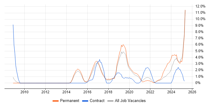 Job vacancy trend for Collaborative Working in Wakefield