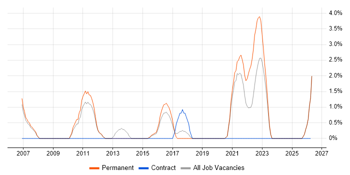 Commercial Awareness job vacancy trend in Wakefield