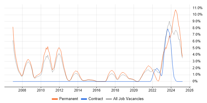 Job vacancy trend for Computer Science Degree in Wakefield Job vacancy trend for Computer Science Degree in Wakefield