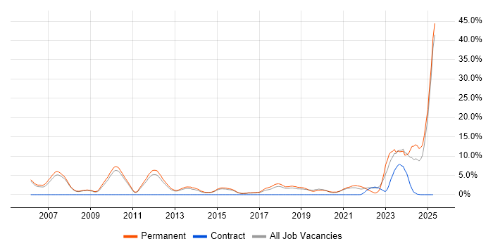 Job vacancy trend for Computer Science in Wakefield