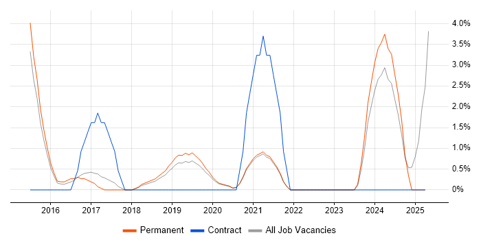 Job vacancy trend for Containerisation in Wakefield Job vacancy trend for Containerisation in Wakefield