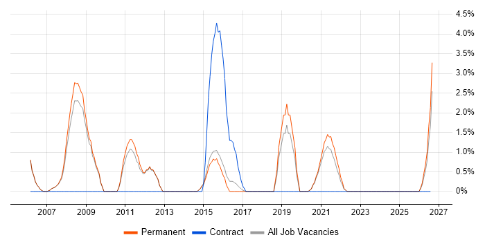 Content Management job vacancy trend in Wakefield