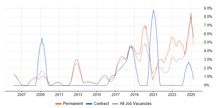 Job vacancy trend for Continuous Improvement in Wakefield
