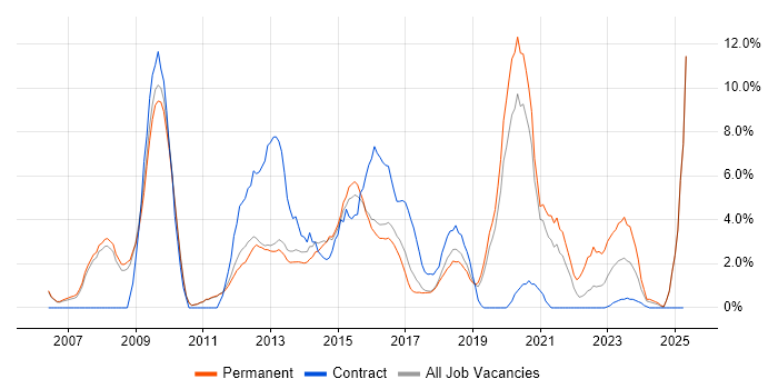 Job vacancy trend for CRM in Wakefield