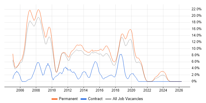 C# Developer job vacancy trend in Wakefield