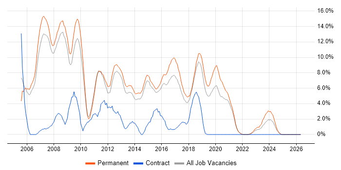 C# .NET Developer job vacancy trend in Wakefield