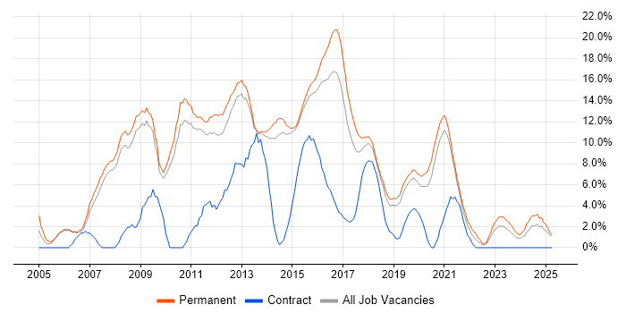 Job vacancy trend for CSS in Wakefield