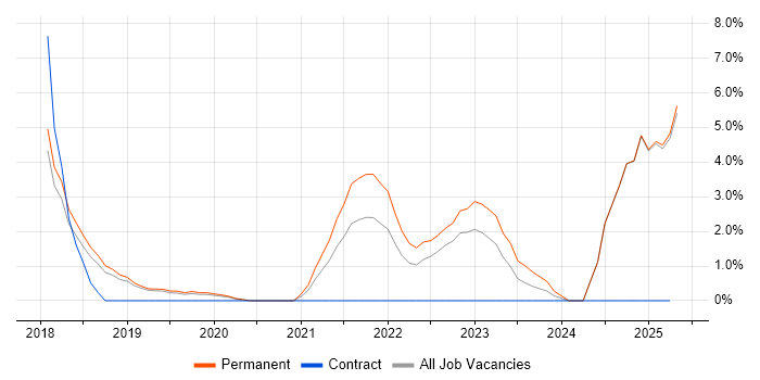 Job vacancy trend for Customer-Centricity in Wakefield