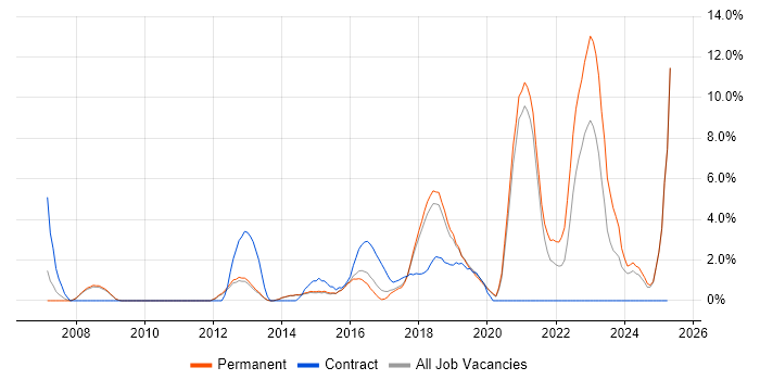 Job vacancy trend for Customer Experience in Wakefield