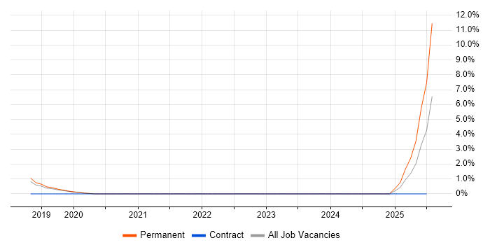 Job vacancy trend for Customer Journey Map in Wakefield