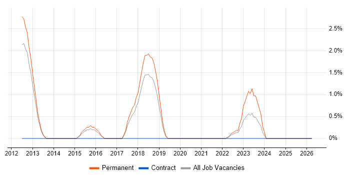 Customer Retention job vacancy trend in Wakefield