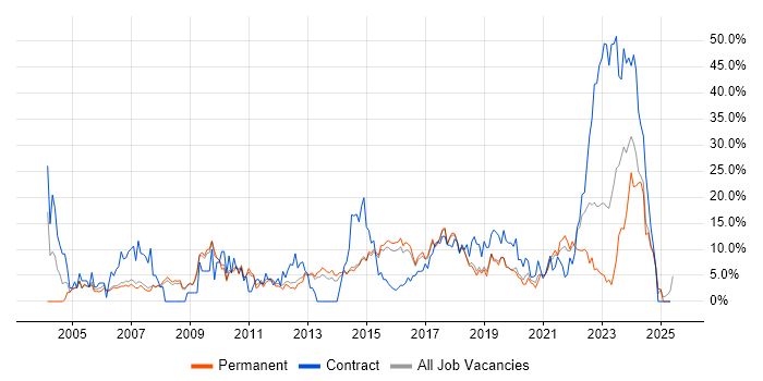 Job vacancy trend for Customer Service in Wakefield Job vacancy trend for Customer Service in Wakefield