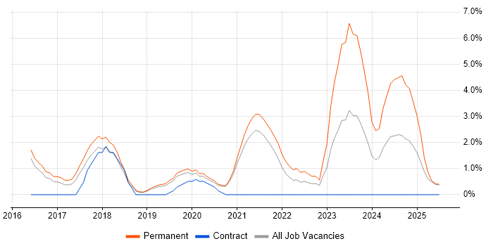 Job vacancy trend for Cybersecurity in Wakefield