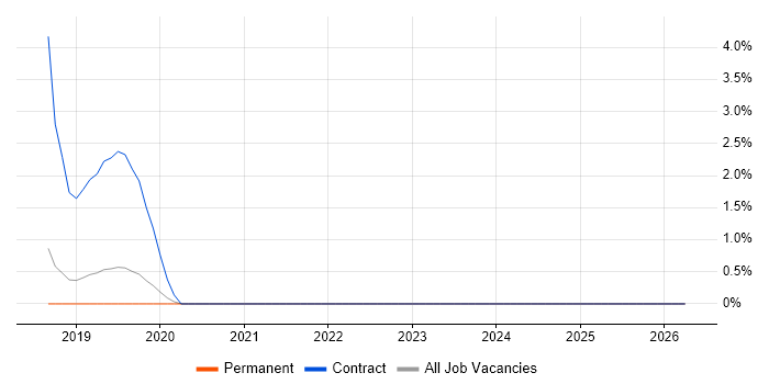 Data Analysis Expressions job vacancy trend in Wakefield