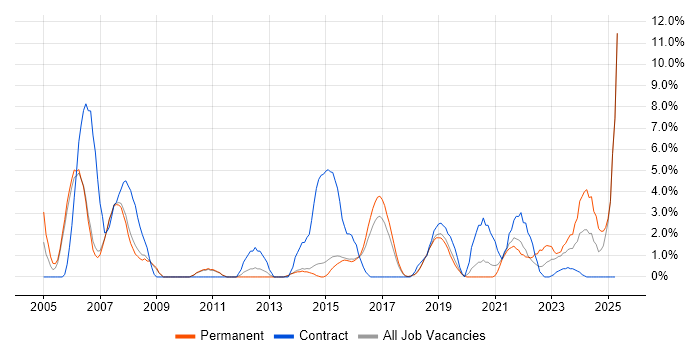 Job vacancy trend for Data Analysis in Wakefield
