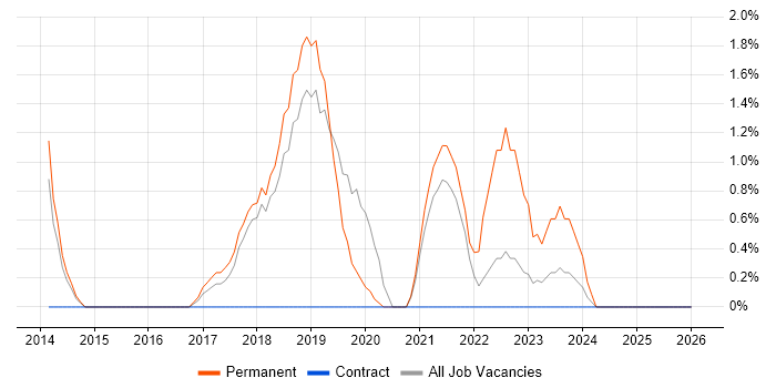 Data Analytics job vacancy trend in Wakefield