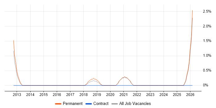 Data Architect job vacancy trend in Wakefield