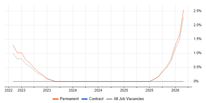Data Architecture job vacancy trend in Wakefield