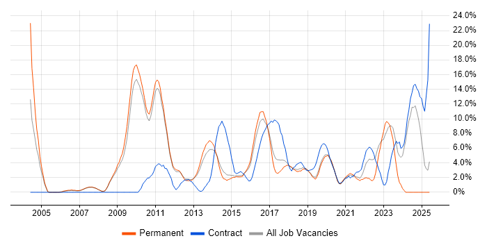 Job vacancy trend for Data Centre in Wakefield Job vacancy trend for Data Centre in Wakefield