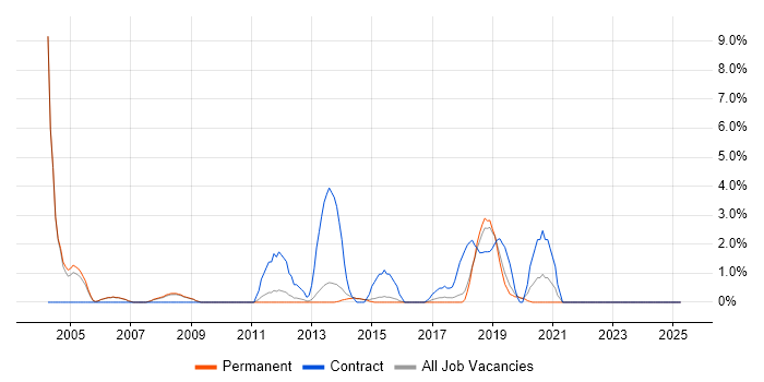 Job vacancy trend for Data Cleansing in Wakefield