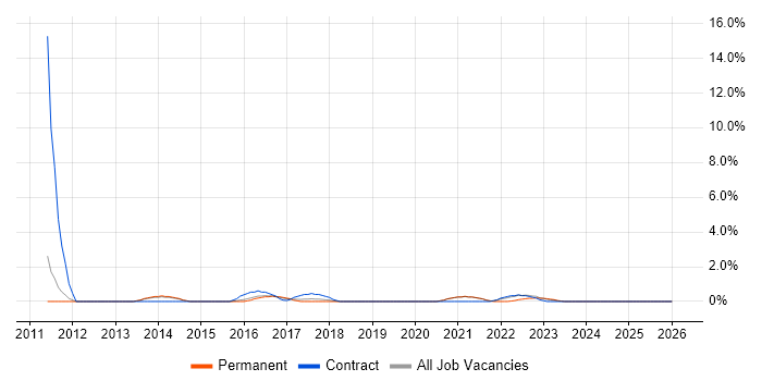 Data Engineer job vacancy trend in Wakefield