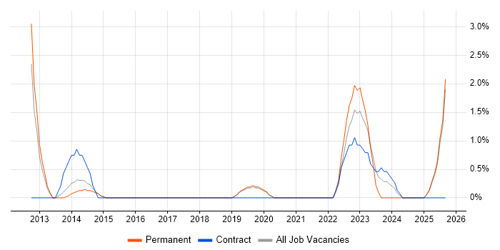 Data Governance job vacancy trend in Wakefield