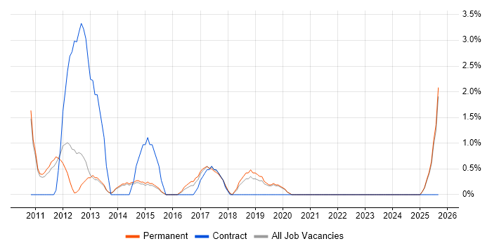 Data Integration job vacancy trend in Wakefield