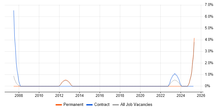 Job vacancy trend for Data Interpretation in Wakefield