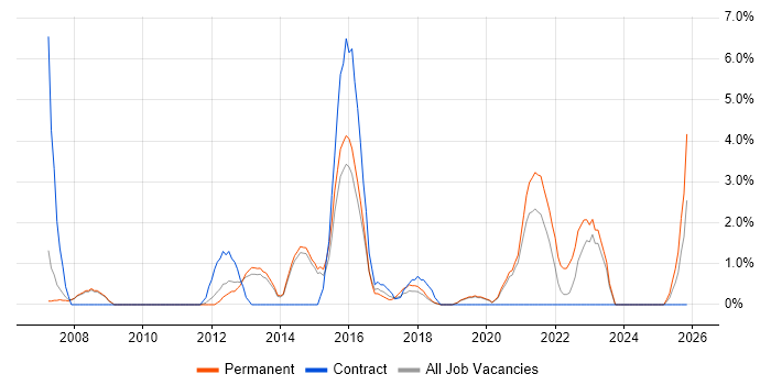 Data Management job vacancy trend in Wakefield