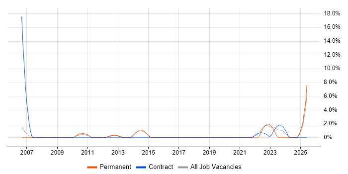 Job vacancy trend for Data Manager in Wakefield Job vacancy trend for Data Manager in Wakefield