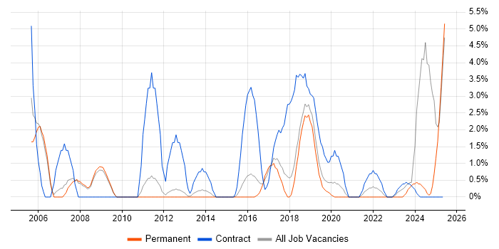 Job vacancy trend for Data Migration in Wakefield