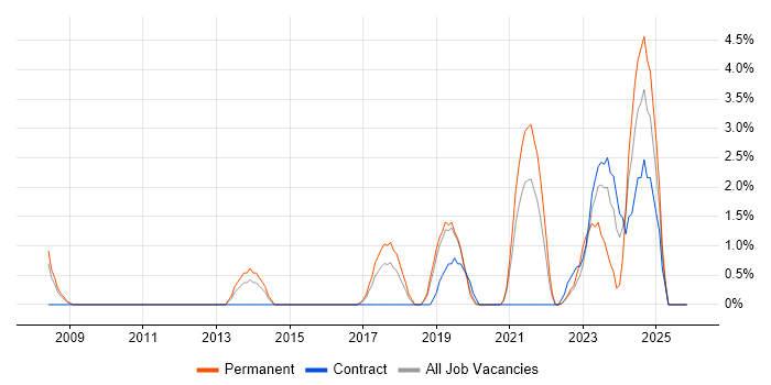 Data Security job vacancy trend in Wakefield