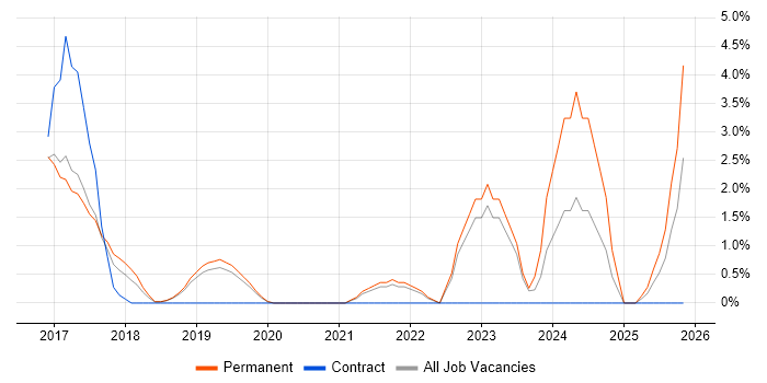 Data Strategy job vacancy trend in Wakefield