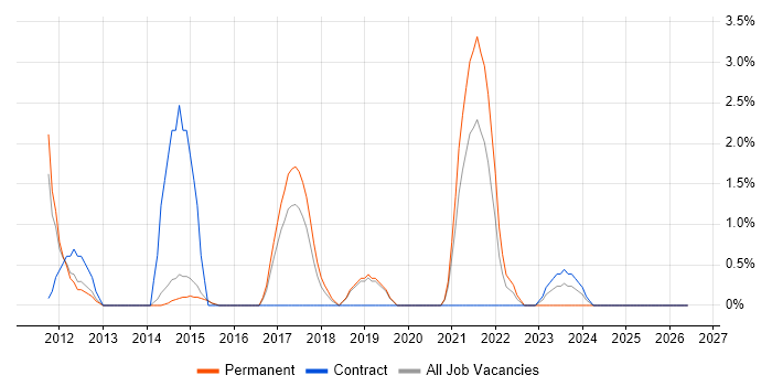 Data Structures job vacancy trend in Wakefield