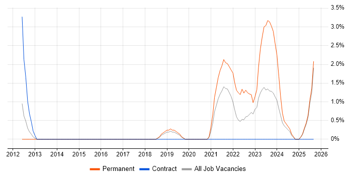 Data Transformation job vacancy trend in Wakefield
