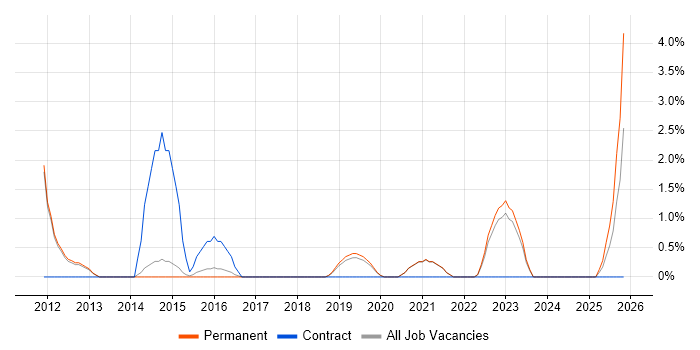 Data Visualisation job vacancy trend in Wakefield