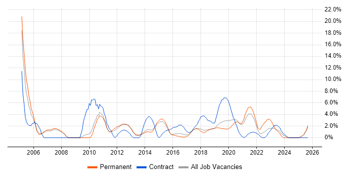 Data Warehouse job vacancy trend in Wakefield