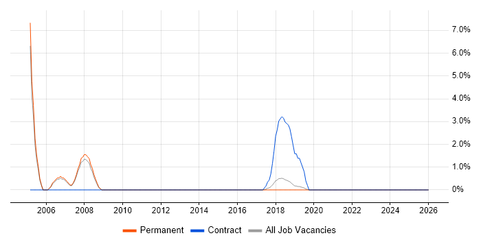 DataStage job vacancy trend in Wakefield