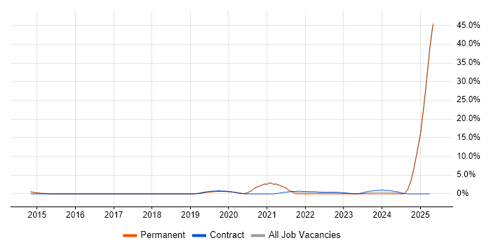 Job vacancy trend for DBS Check in Wakefield